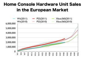 PS3 Top Selling Console In Europe During 2011