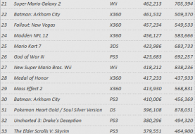 Top 100 Pre-Ordered Games In USA 