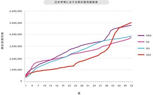 Nintendo 3DS Sells 5 Million Units In Japan Alone