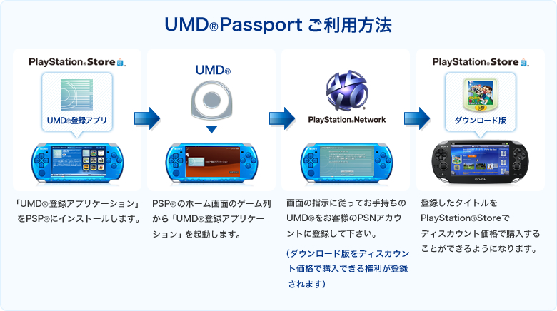 No UMD to Vita Transfer Program for North America According to Sony