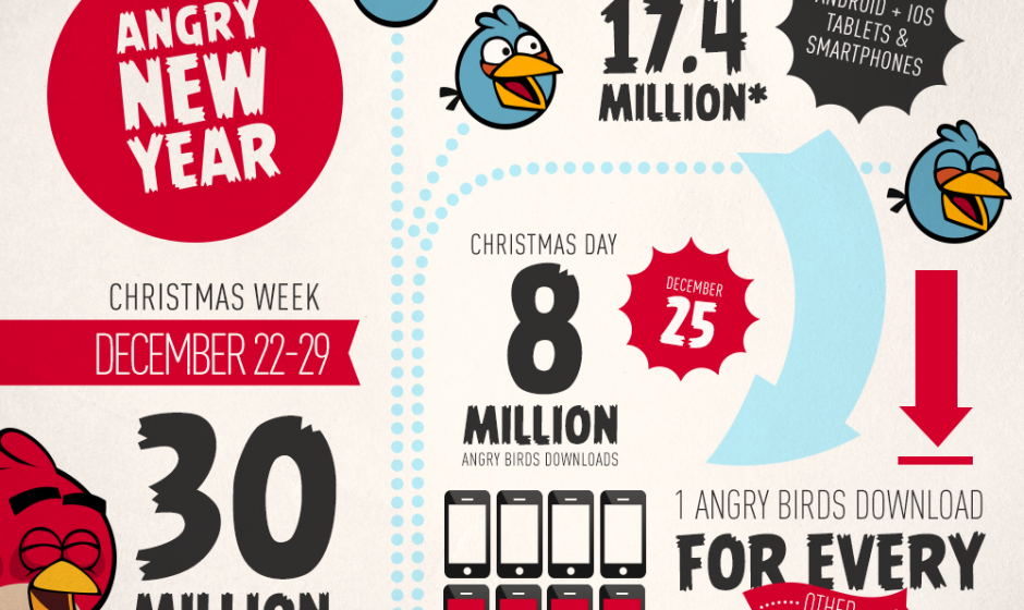 Angry Birds Franchise Earns 30 Million Downloads During Christmas