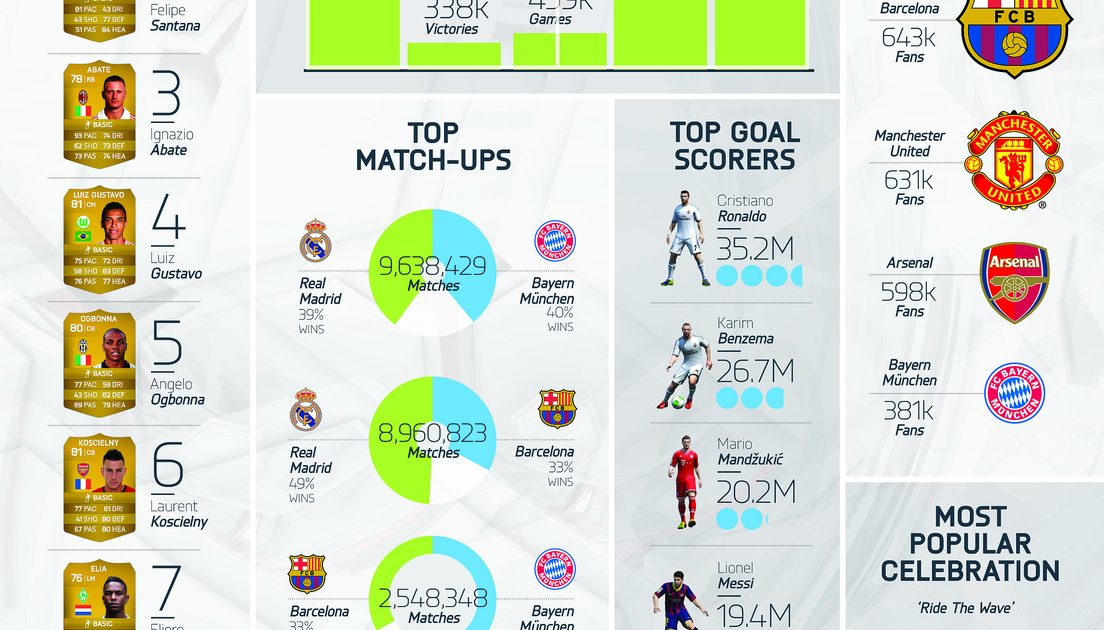 A Look At Some Impressive FIFA 14 Stats