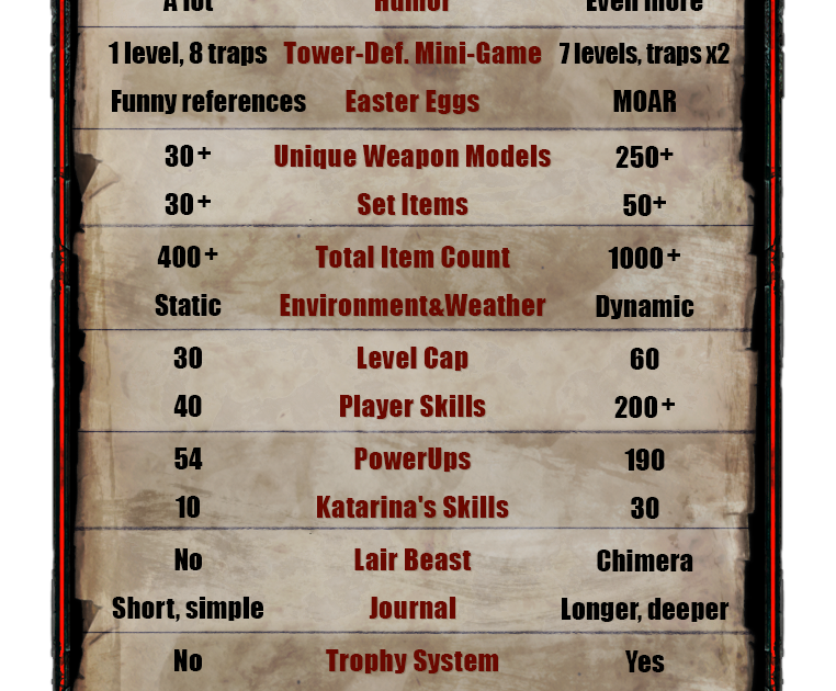The Incredible Adventures Of Van Helsing II Gets An Infographic
