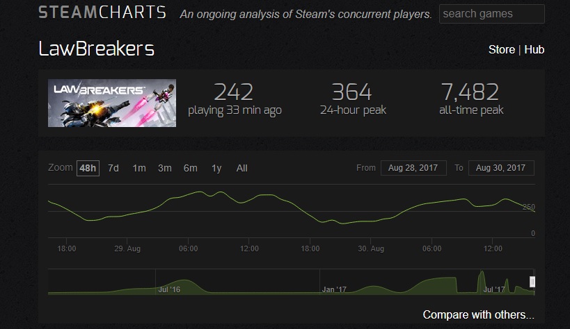 The Player Count For Lawbreakers Is Dwindling Really Fast