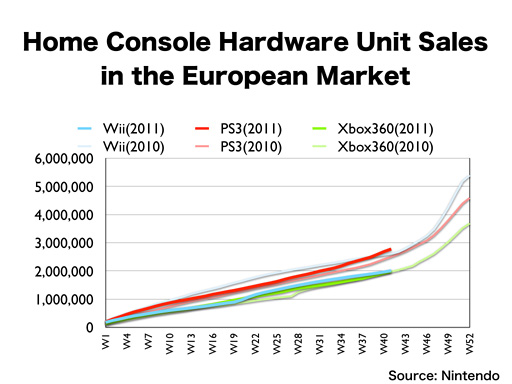 PS3 Top Selling Console In Europe During 2011