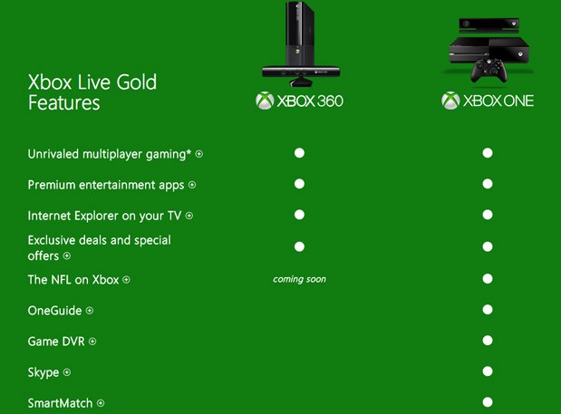 Xbox One’s Recording Feature Only For Xbox LIVE Gold