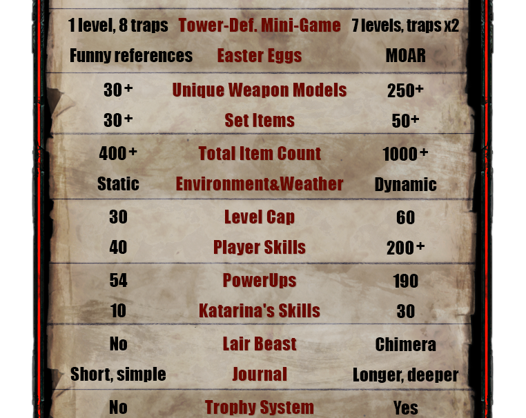 The Incredible Adventures Of Van Helsing II Gets An Infographic