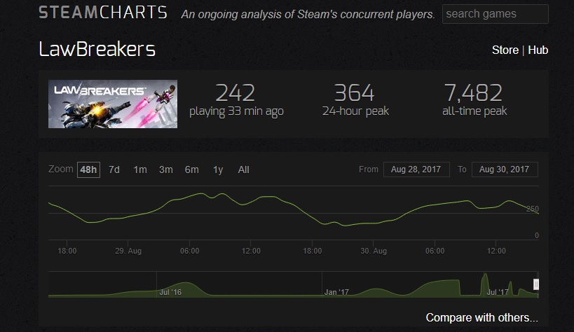 Lawbreakers Steam Charts